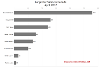 Canada April 2012 large car sales chart