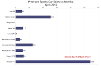 U.S. April 2012 supercar sales chart