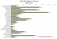 U.S. small SUV sales chart April 2012