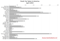 U.S. small car sales chart April 2012