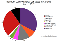 March 2012 premium sports car sales chart