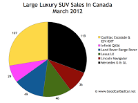 March 2012 Canada large luxury SUV sales chart