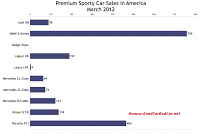 March 2012 U.S. premium sports car sales chart