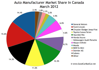 Canada Auto brand market share pie chart March 2012