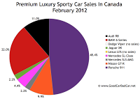 February 2012 premium sports car sales chart Canada