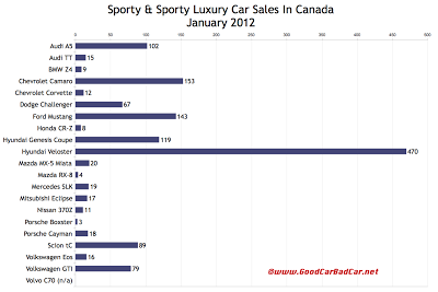 Canada sports car sales chart January 2012