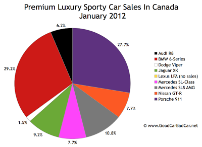 Canada supercar sales chart January 2012