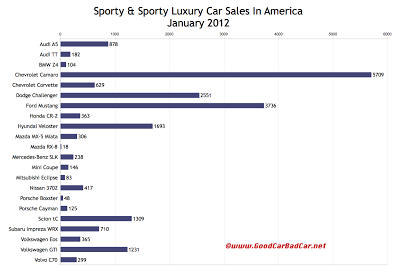 U.S. sports car sales chart