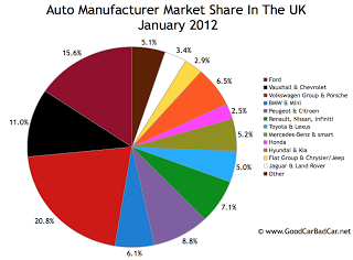 UK auto brand market share chart January 2012