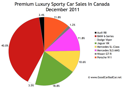 Canada premium sports car sales chart 2011 year end