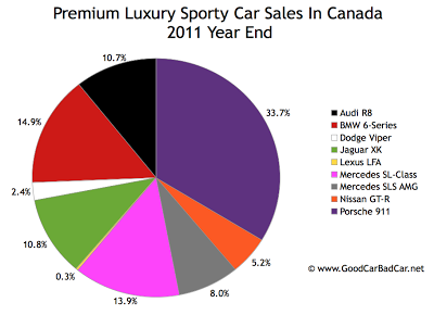 Canada premium sports car sales chart 2011 year end