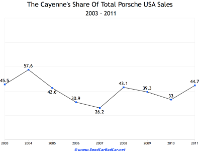 Decade of Porsche sales chart