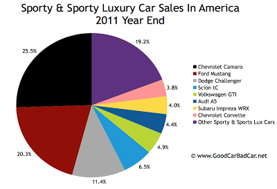 U.S. sports car sales chart 2011 year end