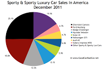 U.S. sports car sales chart december 2011