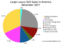 U.S. large luxury SUV sales chart december 2011