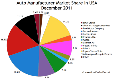 U.S. auto brand market share chart December 2011