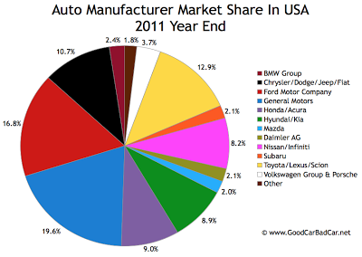 U.S. auto brand market share chart 2011 year end