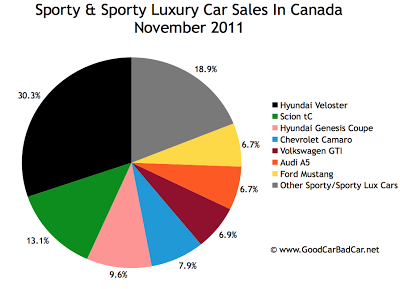 Canada sports car sales chart November 2011