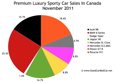 Canada supercar sales chart November 2011