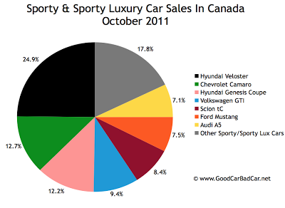 Canada sports car sales chart October 2011