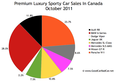 Canada supercar sales chart October 2011