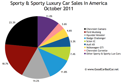 U.S. Sports car sales chart October 2011