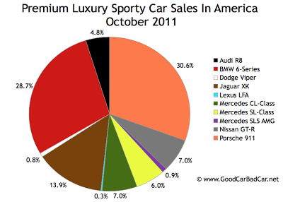 U.S. Supercar sales chart October 2011