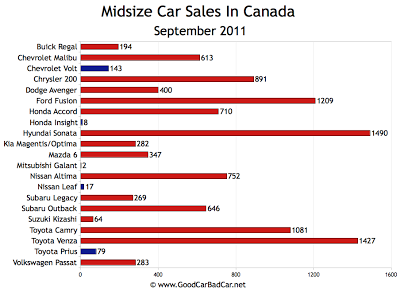 Canada Midsize Car Sales Chart September 2011