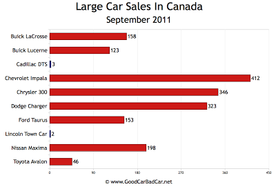 Canada Large Car Sales Chart September 2011