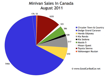 Canada Minivan Sales Chart August 2011