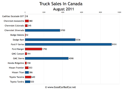 Canada Truck Sales Chart August 2011