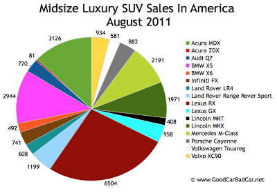 US Midsize Luxury Sales Chart August 2011