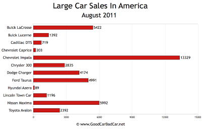 US Large Car Sales Chart August 2011