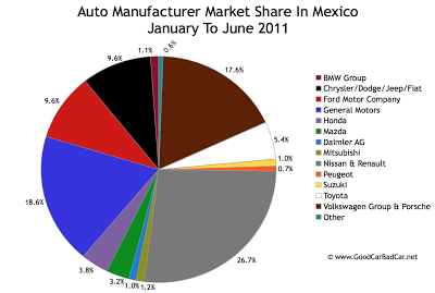 Mexico Auto Market Share Chart January To June 2011