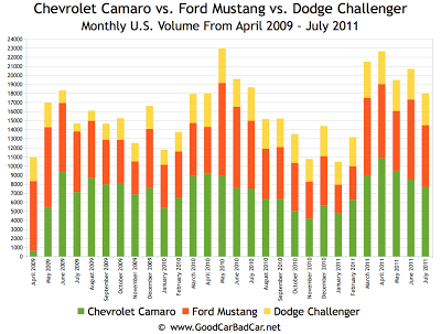 Mustang vs Camaro vs Challenger Sales Chart #1