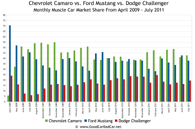 Mustang Camaro Challenger U.S. Market Share