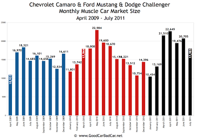 Muscle Car Market Size America