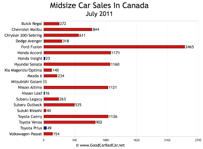 Canada Midsize Car Sales Chart July 2011