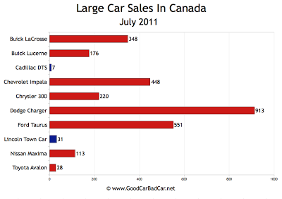 Canada Large Car Sales Chart July 2011