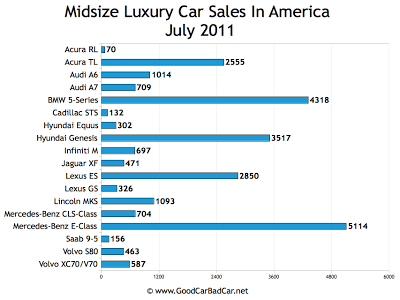 US Midsize Luxury Car Sales Chart July 2011