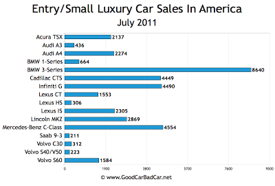 US Small Luxury Car Sales Chart July 2011