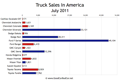 US Truck Sales Chart July 2011