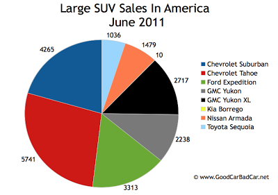 US Large SUV Sales Chart July 2011