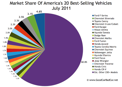 Best Selling Autos Market Share Chart July 2011 USA