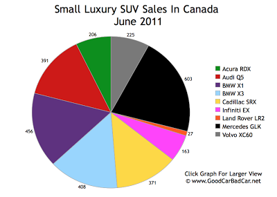 Small Luxury SUV Sales Chart June 2011 Canada