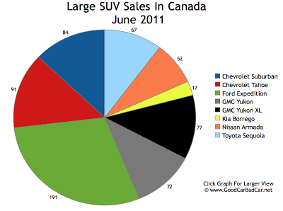 Large SUV Sales Chart June 2011 Canada