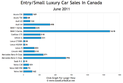 Small Luxury Car Sales Chart June 2011 Canada