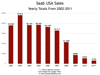 Saab USA Sales 2002-2011