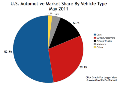 US Auto Sales Market Share By Segment May 2011