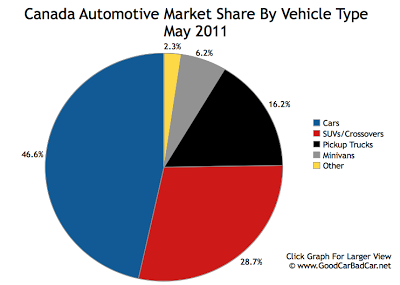 Canada Auto Sales Market Share By Segment May 2011